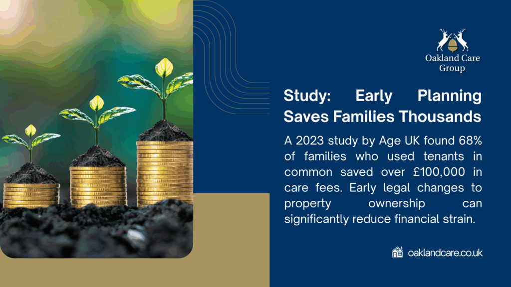 Financial planning infographic with growing plants on coin stacks, highlighting a 2023 Age UK study showing 68% of families saved over £100,000 in care fees with early property ownership changes.
