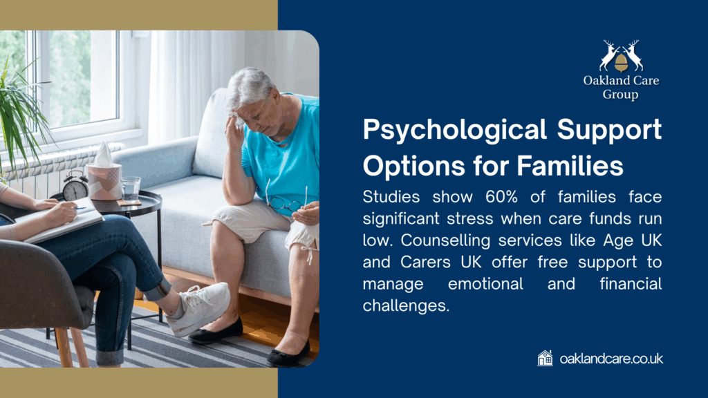 A person receives counseling, with text noting 60% of families face stress from low care funds; Age UK and Carers UK offer free support (Oakland Care Group).