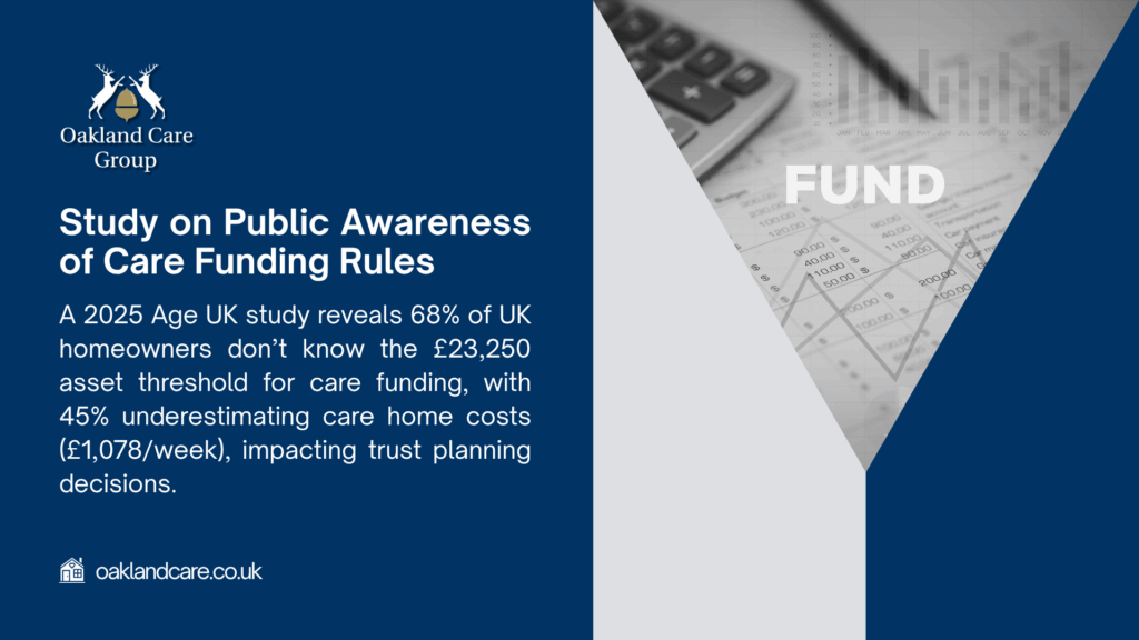 Infographic from Oakland Care Group on care funding rules, highlighting a 2025 Age UK study showing 68% of UK homeowners unaware of the £23,250 asset threshold and 45% underestimating care costs at £1,078/week, affecting trust planning.