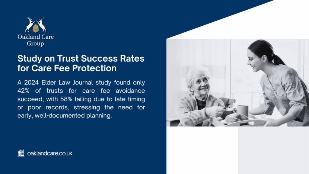 Infographic from Oakland Care Group on trust success rates for care fee protection, showing a 2024 Elder Law Journal study with 42% success and 58% failure due to late timing or poor records, emphasizing early planning.