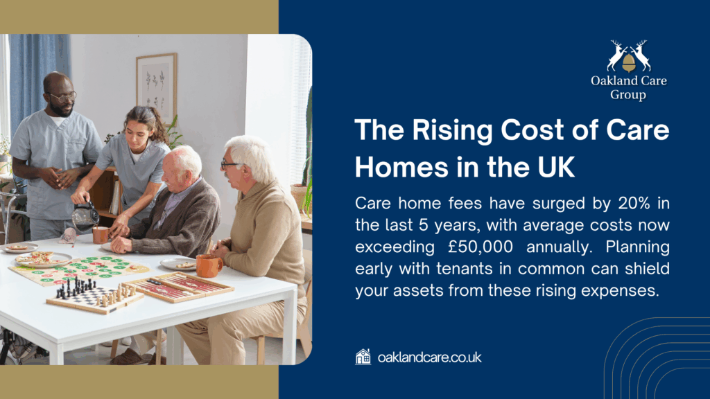 Care home staff and elderly residents playing board games at a table, with text highlighting a 20% rise in UK care home costs, now exceeding £50,000 annually, from Oakland Care Group.