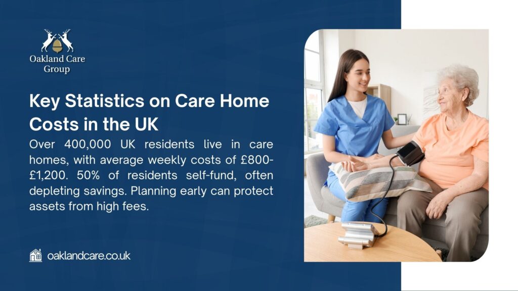 A nurse checking an elderly resident's blood pressure, with stats showing over 400,000 UK residents in care homes costing £800-£1,200 weekly, 50% self-funding and depleting savings.
