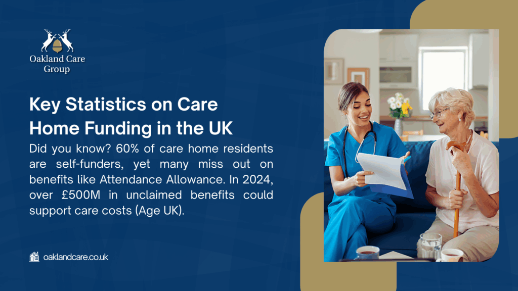 Image for "care home funding" showing a nurse and elderly resident, with text noting 60% of UK care home residents are self-funders, with £500M in unclaimed benefits in 2024. - care home and self-funding