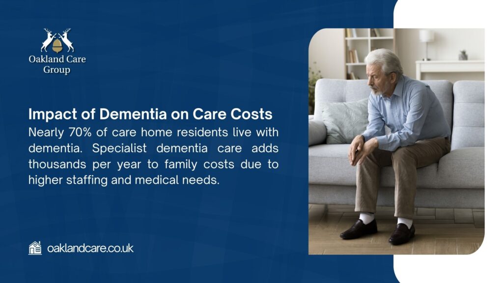 Image highlighting the impact of dementia on care costs with an elderly man on a couch, noting nearly 70% of care home residents live with dementia, adding thousands to family costs by Oakland Care Group.