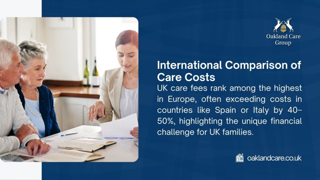 Image comparing international care costs with an elderly couple meeting a professional, noting UK care fees rank among Europe's highest, exceeding Spain or Italy by 40-50% by Oakland Care Group.