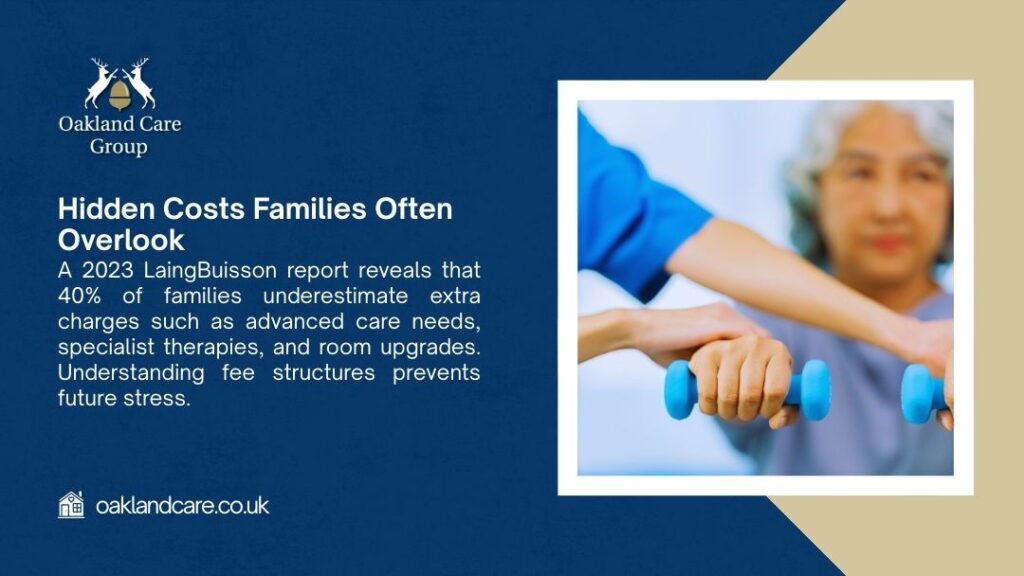 Elderly resident lifting blue dumbbells with caregiver guidance. Text: 2023 LaingBuisson report – 40% of families overlook hidden costs like therapies & upgrades.