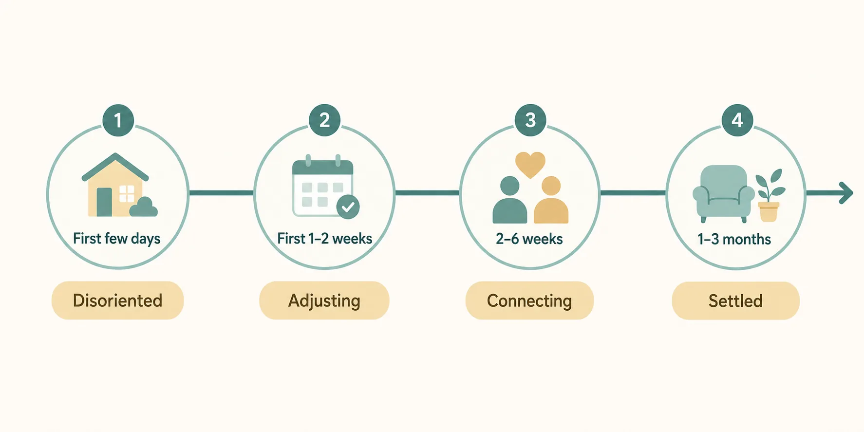 Timeline diagram showing four stages of settling into a care home from the first few days to one to three months