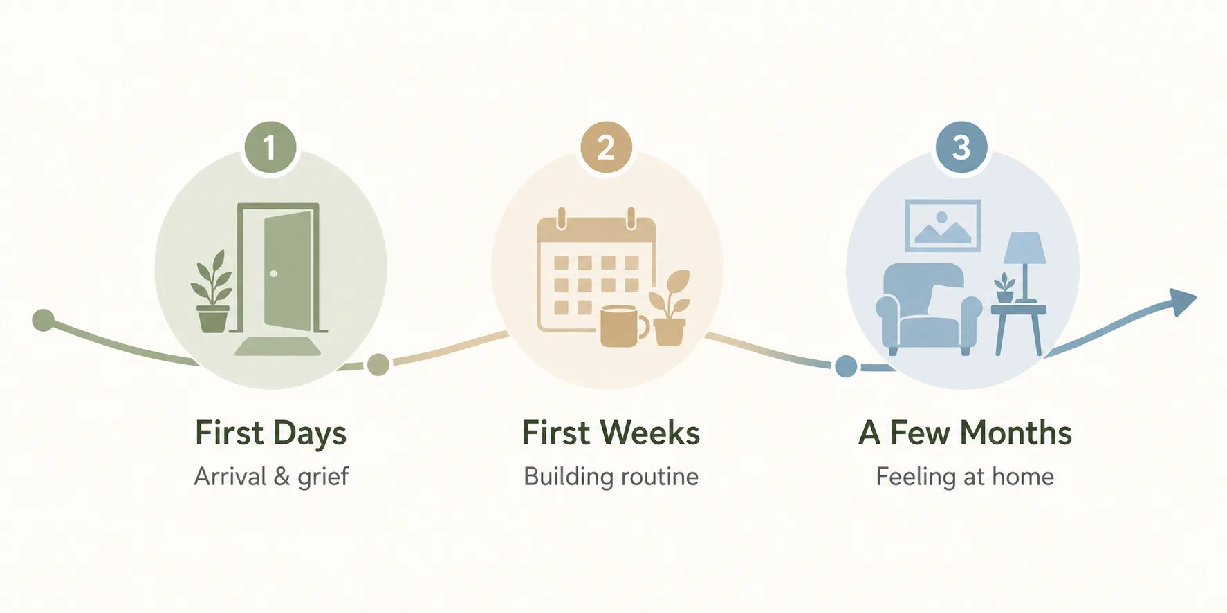 Timeline diagram showing settling into a care home progressing from first days to a few months